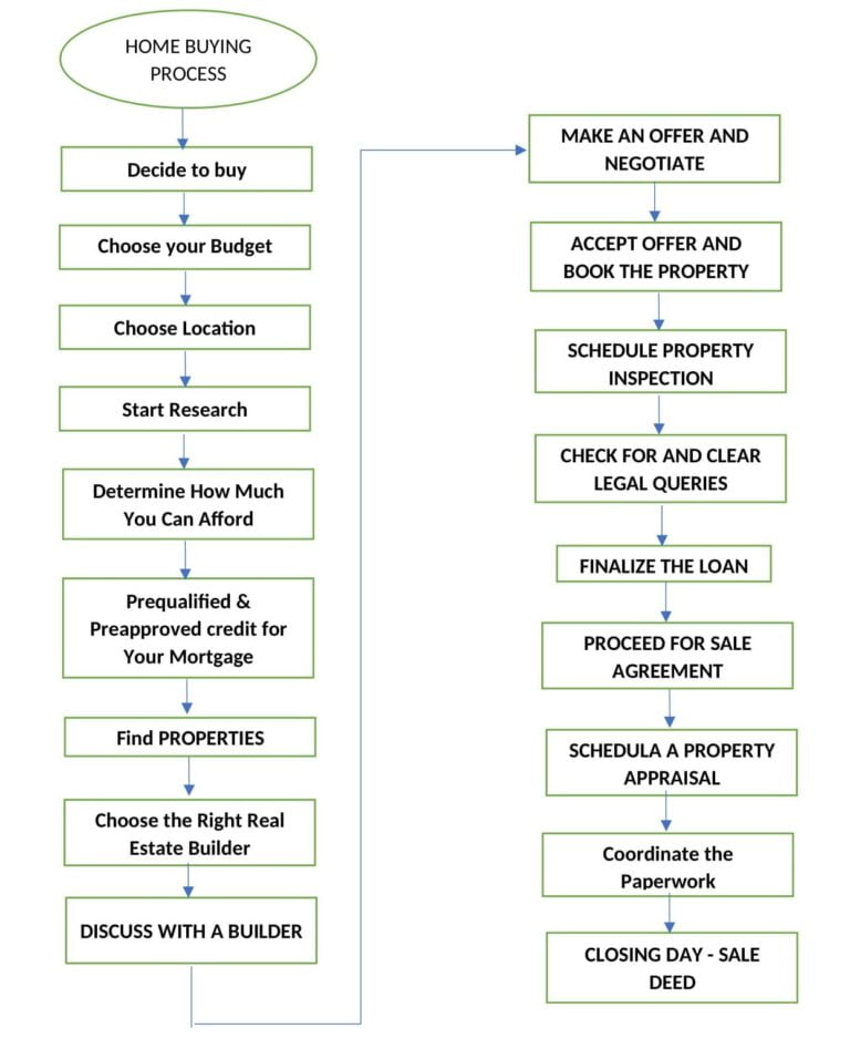 Home Buying Process 1 THE HOME BUYING PROCESS FLOW CHART 1 1 768x956 1